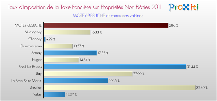 Taux d'imposition de la taxe foncière sur les immeubles et terrains non batis 2011 pour MOTEY-BESUCHE et les communes proches Comparaison des taux d'imposition de la taxe foncière sur les immeubles et terrains non batis 2011 pour MOTEY-BESUCHE et les communes voisines