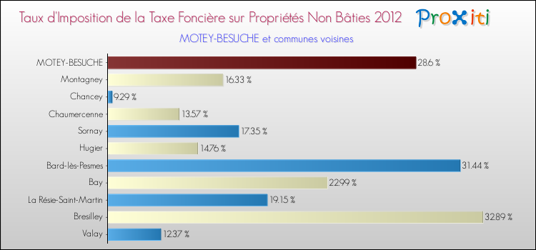 Taux d'imposition de la taxe foncière sur les immeubles et terrains non batis 2012 pour MOTEY-BESUCHE et les communes proches Comparaison des taux d'imposition de la taxe foncière sur les immeubles et terrains non batis 2012 pour MOTEY-BESUCHE et les communes voisines