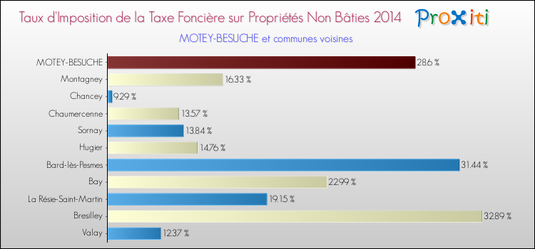 Taux d'imposition de la taxe foncière sur les immeubles et terrains non batis 2014 pour MOTEY-BESUCHE et les communes proches Comparaison des taux d'imposition de la taxe foncière sur les immeubles et terrains non batis 2014 pour MOTEY-BESUCHE et les communes voisines