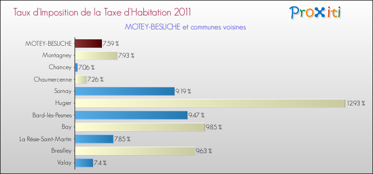 Taux d'imposition de la taxe d'habitation 2011 pour MOTEY-BESUCHE et les communes proches Comparaison des taux d'imposition de la taxe d'habitation 2011 pour MOTEY-BESUCHE et les communes voisines