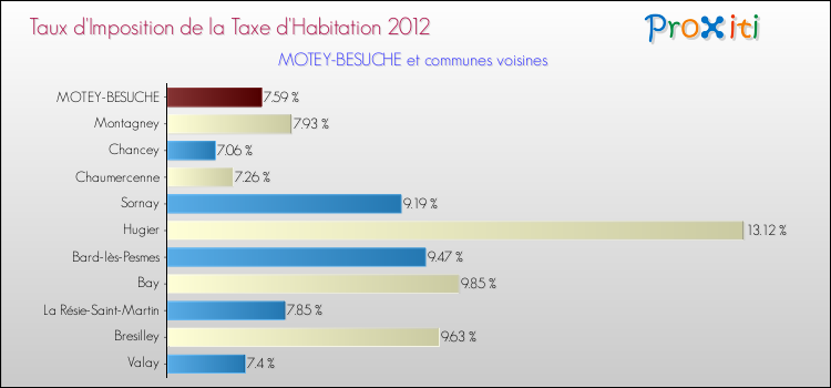 Taux d'imposition de la taxe d'habitation 2012 pour MOTEY-BESUCHE et les communes proches Comparaison des taux d'imposition de la taxe d'habitation 2012 pour MOTEY-BESUCHE et les communes voisines