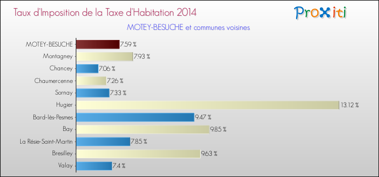 Taux d'imposition de la taxe d'habitation 2014 pour MOTEY-BESUCHE et les communes proches Comparaison des taux d'imposition de la taxe d'habitation 2014 pour MOTEY-BESUCHE et les communes voisines