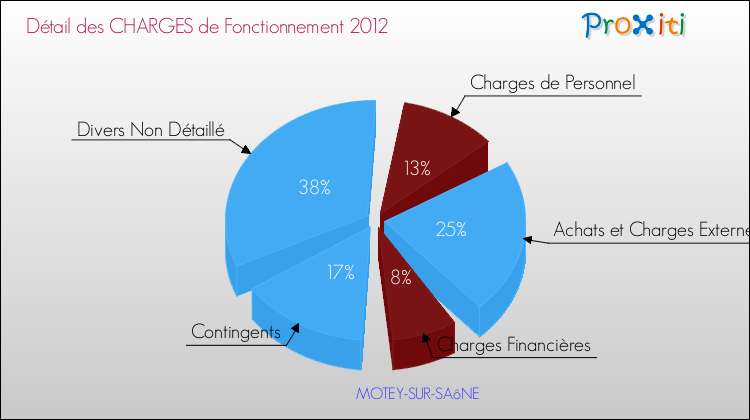 Décomposition des Charges de Fonctionnement 2012 de la commune de MOTEY-SUR-SAôNE Charges de Fonctionnement 2012 pour la commune de MOTEY-SUR-SAôNE