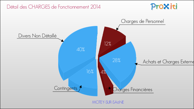 Décomposition des Charges de Fonctionnement 2014 de la commune de MOTEY-SUR-SAôNE Charges de Fonctionnement 2014 pour la commune de MOTEY-SUR-SAôNE
