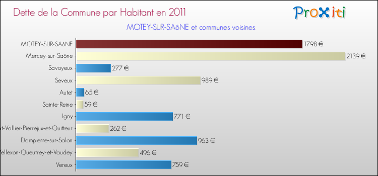 Dette par habitant de la commune en 2011 pour MOTEY-SUR-SAôNE et les communes proches Comparaison de la dette par habitant de la commune en 2011 pour MOTEY-SUR-SAôNE et les communes voisines
