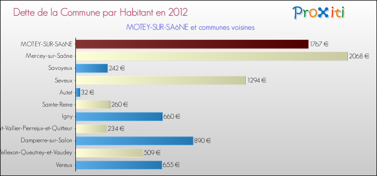 Dette par habitant de la commune en 2012 pour MOTEY-SUR-SAôNE et les communes proches Comparaison de la dette par habitant de la commune en 2012 pour MOTEY-SUR-SAôNE et les communes voisines