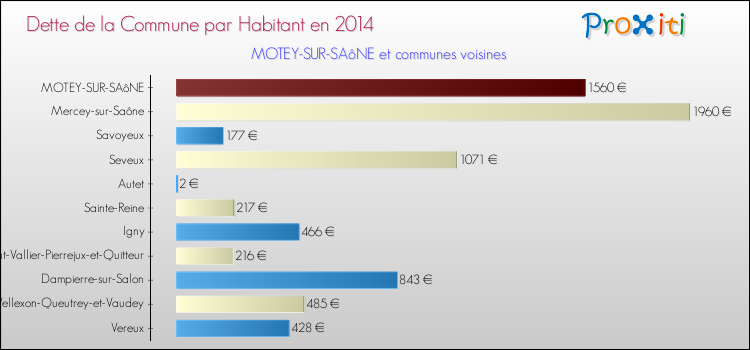 Dette par habitant de la commune en 2014 pour MOTEY-SUR-SAôNE et les communes proches Comparaison de la dette par habitant de la commune en 2014 pour MOTEY-SUR-SAôNE et les communes voisines