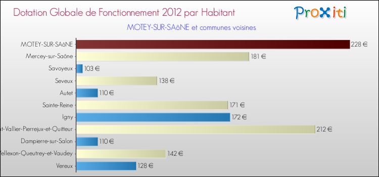 Montant des dotations globales de fonctionnement DGF par Habitant pour MOTEY-SUR-SAôNE et les communes proches Comparaison des des dotations globales de fonctionnement DGF par habitant pour MOTEY-SUR-SAôNE et les communes voisines