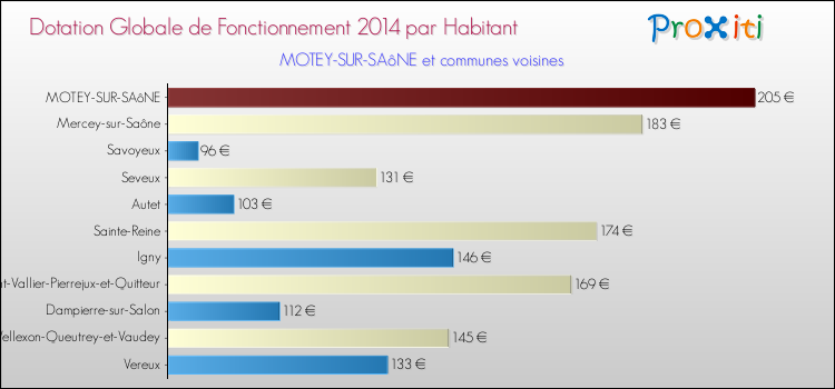 Montant des dotations globales de fonctionnement DGF par Habitant pour MOTEY-SUR-SAôNE et les communes proches en 2014. Comparaison des des dotations globales de fonctionnement DGF par habitant pour MOTEY-SUR-SAôNE et les communes voisines en 2014.