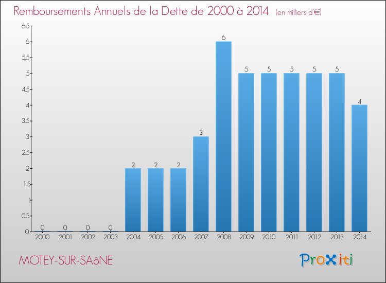 Evolution de l'annuité de la dette pour la commune de MOTEY-SUR-SAôNE de 2000 à 2014 Annuités de la dette pour MOTEY-SUR-SAôNE de 2000 à 2014