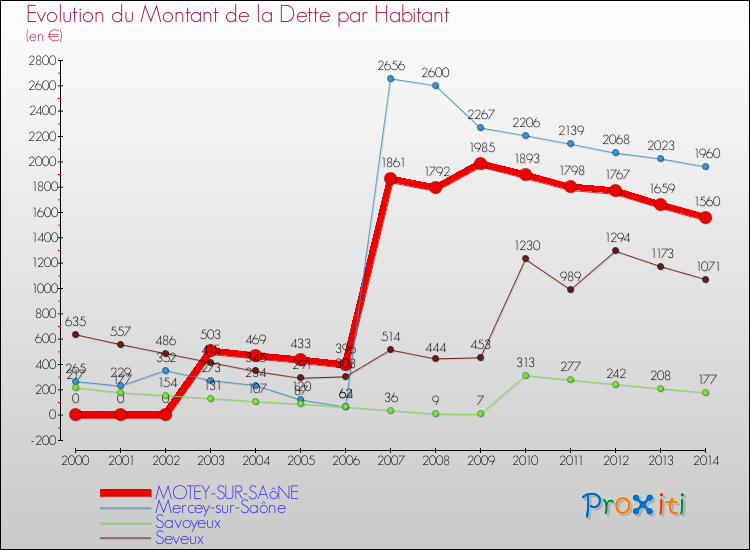 Evolution de la dette par habitant pour la commune de MOTEY-SUR-SAôNE et les communes proches de 2000 à 2014 Comparaison de la dette par habitant pour MOTEY-SUR-SAôNE et les communes voisines de 2000 à 2014