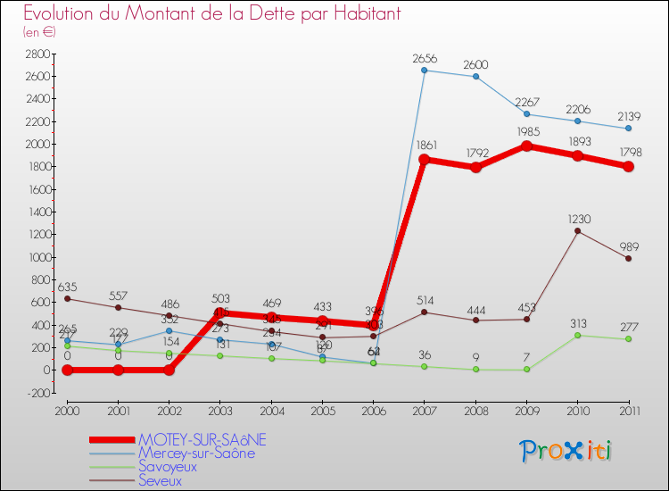 Evolution de la dette par habitant pour la commune de MOTEY-SUR-SAôNE et les communes proches Comparaison de la dette par habitant pour MOTEY-SUR-SAôNE et les communes voisines