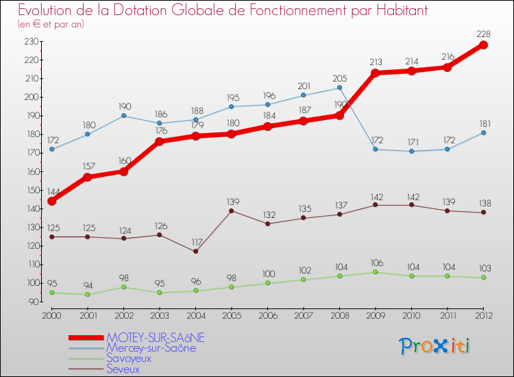 Evolution et montant de la dotation globale de fonctionnement par Habitant pour MOTEY-SUR-SAôNE et les communes proches Comparaison des dotations globales de fonctionnement par habitant pour MOTEY-SUR-SAôNE et les communes voisines
