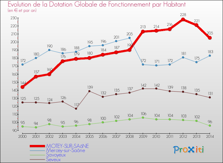 Evolution et montant de la dotation globale de fonctionnement par Habitant pour MOTEY-SUR-SAôNE et les communes proches de 2000 à 2014. Comparaison des dotations globales de fonctionnement par habitant pour MOTEY-SUR-SAôNE et les communes voisines de 2000 à 2014.