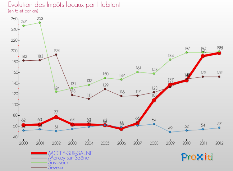 Evolution et montant des impôts locaux par Habitant pour MOTEY-SUR-SAôNE et les communes proches Comparaison des impôts locaux par habitant pour MOTEY-SUR-SAôNE et les communes voisines