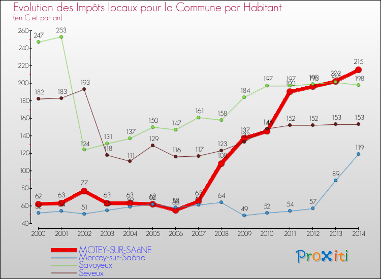 Evolution et montant des impôts locaux par Habitant pour MOTEY-SUR-SAôNE et les communes proches de 2000 à 2014 Comparaison des impôts locaux par habitant pour MOTEY-SUR-SAôNE et les communes voisines de 2000 à 2014
