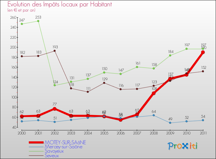 Evolution et montant des impôts locaux par Habitant pour MOTEY-SUR-SAôNE et les communes proches Comparaison des impôts locaux par habitant pour MOTEY-SUR-SAôNE et les communes voisines