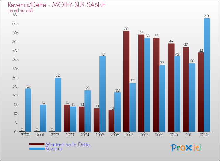 Evolution comparée de la dette et des revenus pour la commune de MOTEY-SUR-SAôNE de 2000 à 2012 Comparaison de la dette et des revenus pour MOTEY-SUR-SAôNE de 2000 à 2012