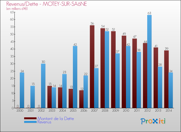 Evolution comparée de la dette et des revenus pour la commune de MOTEY-SUR-SAôNE de 2000 à 2014 Comparaison de la dette et des revenus pour MOTEY-SUR-SAôNE de 2000 à 2014