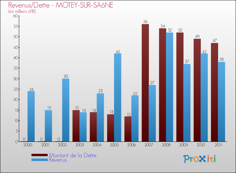 Evolution comparée de la dette et des revenus pour la commune de MOTEY-SUR-SAôNE de 2000 à 2011 Comparaison de la dette et des revenus pour MOTEY-SUR-SAôNE de 2000 à 2011