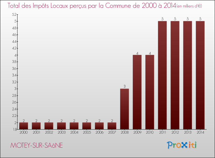 Evolution des Impôts Locaux pour la commune de MOTEY-SUR-SAôNE de 2000 à 2014 Evolution des Impôts Locaux pour MOTEY-SUR-SAôNE de 2000 à 2014