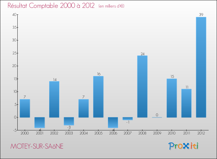 Evolution du résultat comptable pour la commune de MOTEY-SUR-SAôNE de 2000 à 2012 Evolution du résultat comptable pour MOTEY-SUR-SAôNE de 2000 à 2012