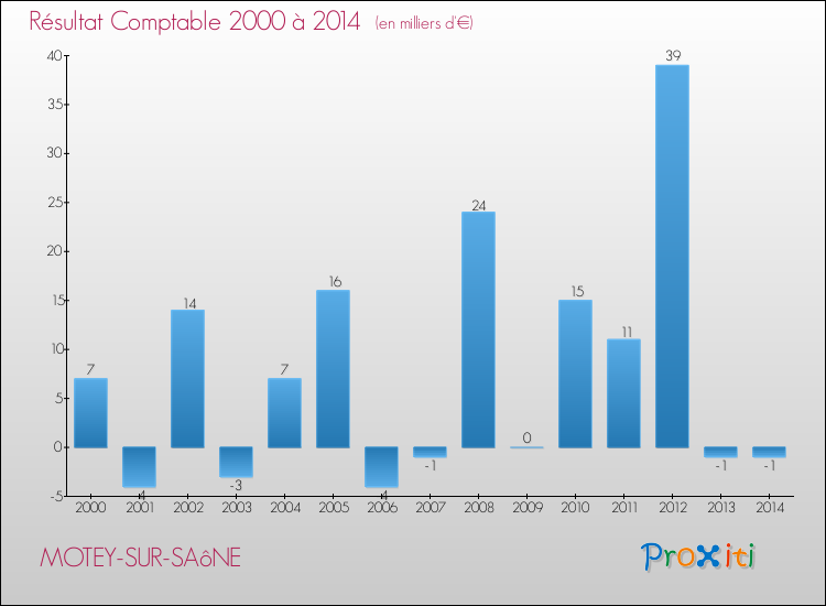 Evolution du résultat comptable pour la commune de MOTEY-SUR-SAôNE de 2000 à 2014 Evolution du résultat comptable pour MOTEY-SUR-SAôNE de 2000 à 2014