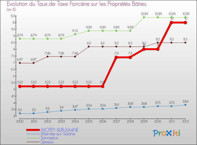 Evolution du taux de la taxe foncière sur le bati pour MOTEY-SUR-SAôNE et les communes proches de 2000 à 2012 Comparaison des taux de taxe foncière sur le bati pour MOTEY-SUR-SAôNE et les communes voisines de 2000 à 2012