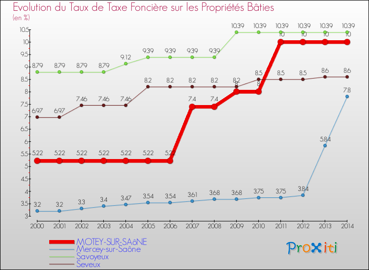 Evolution du taux de la taxe foncière sur le bati pour MOTEY-SUR-SAôNE et les communes proches de 2000 à 2014 Comparaison des taux de taxe foncière sur le bati pour MOTEY-SUR-SAôNE et les communes voisines de 2000 à 2014