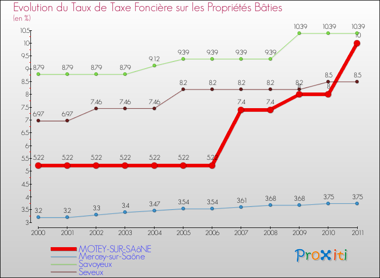 Evolution du taux de la taxe foncière sur le bati pour MOTEY-SUR-SAôNE et les communes proches Comparaison des taux de taxe foncière sur le bati pour MOTEY-SUR-SAôNE et les communes voisines