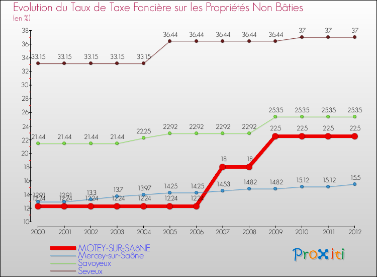 Evolution du taux de la taxe foncière sur les immeubles et terrains non batis pour MOTEY-SUR-SAôNE et les communes proches de 2000 à 2012 Comparaison des taux de la taxe foncière sur les immeubles et terrains non batis pour MOTEY-SUR-SAôNE et les communes voisines de 2000 à 2012