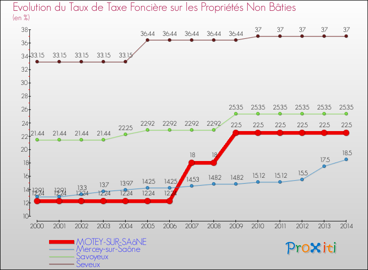 Evolution du taux de la taxe foncière sur les immeubles et terrains non batis pour MOTEY-SUR-SAôNE et les communes proches de 2000 à 2014 Comparaison des taux de la taxe foncière sur les immeubles et terrains non batis pour MOTEY-SUR-SAôNE et les communes voisines de 2000 à 2014