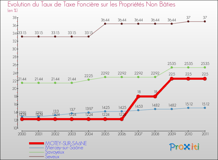 Evolution du taux de la taxe foncière sur les immeubles et terrains non batis pour MOTEY-SUR-SAôNE et les communes proches Comparaison des taux de la taxe foncière sur les immeubles et terrains non batis pour MOTEY-SUR-SAôNE et les communes voisines