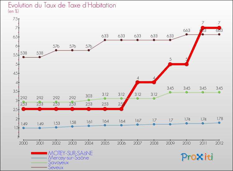 Evolution du taux de la taxe d'habitation pour MOTEY-SUR-SAôNE et les communes proches Comparaison des taux de la taxe d'habitation pour MOTEY-SUR-SAôNE et les communes voisines