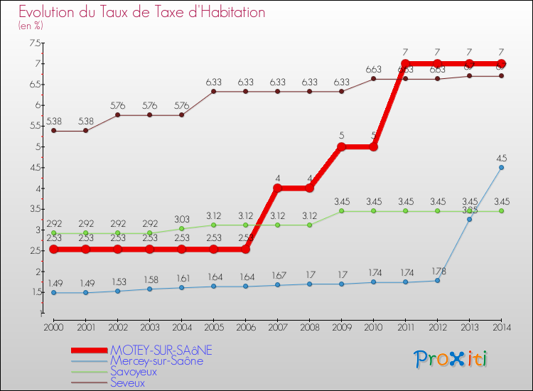 Evolution du taux de la taxe d'habitation pour MOTEY-SUR-SAôNE et les communes proches de 2000 à 2014 Comparaison des taux de la taxe d'habitation pour MOTEY-SUR-SAôNE et les communes voisines de 2000 à 2014