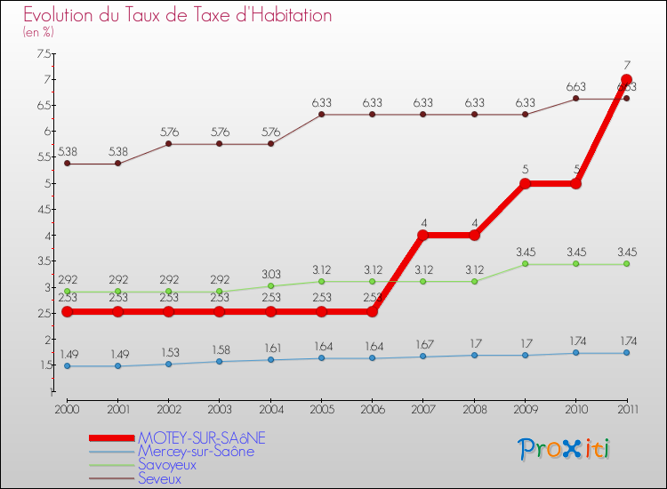 Evolution du taux de la taxe d'habitation pour MOTEY-SUR-SAôNE et les communes proches Comparaison des taux de la taxe d'habitation pour MOTEY-SUR-SAôNE et les communes voisines