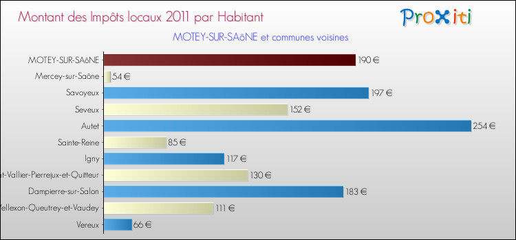 Montant des impôts locaux par Habitant pour MOTEY-SUR-SAôNE et les communes proches Comparaison des impôts locaux par habitant pour MOTEY-SUR-SAôNE et les communes voisines