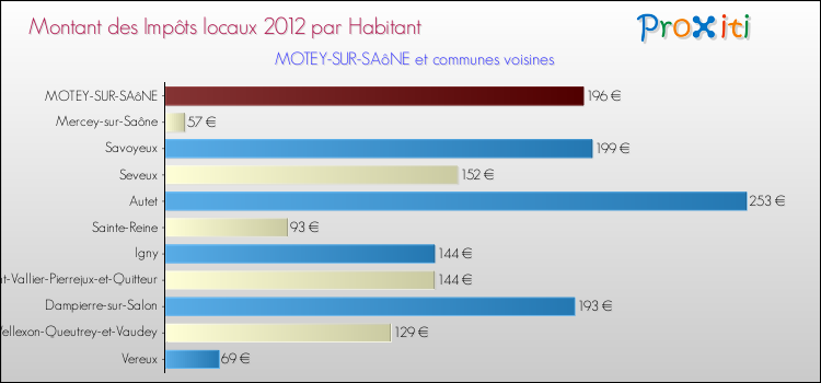 Montant des impôts locaux par Habitant pour MOTEY-SUR-SAôNE et les communes proches Comparaison des impôts locaux par habitant pour MOTEY-SUR-SAôNE et les communes voisines