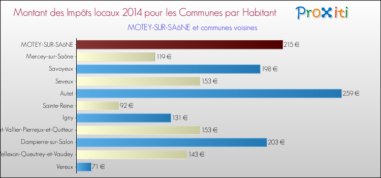 Montant des impôts locaux par Habitant pour MOTEY-SUR-SAôNE et les communes proches en 2014 Comparaison des impôts locaux par habitant pour MOTEY-SUR-SAôNE et les communes voisines en 2014
