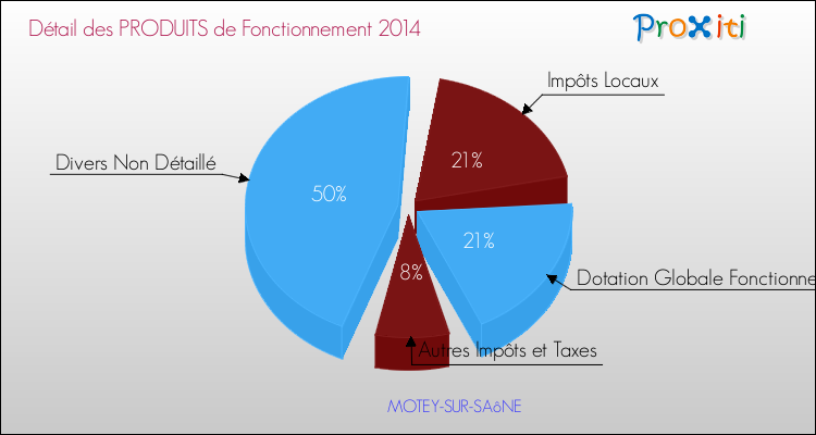 Décomposition du Budget de Fonctionnement 2014 de la commune de MOTEY-SUR-SAôNE Budget de Fonctionnement 2014 pour la commune de MOTEY-SUR-SAôNE