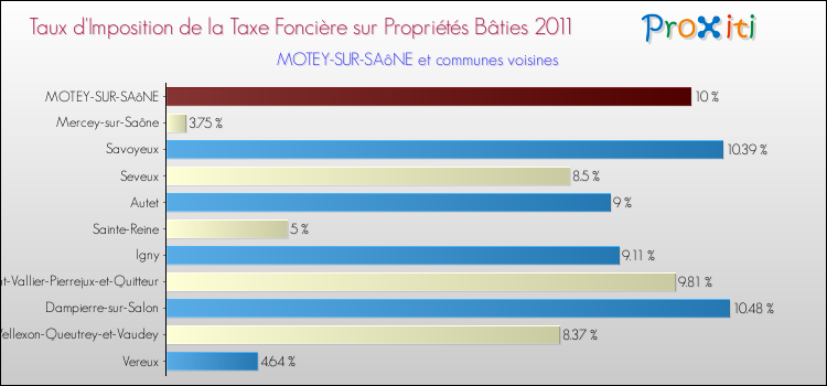 Taux d'imposition de la taxe foncière sur le bati 2011 pour MOTEY-SUR-SAôNE et les communes proches Comparaison des taux d'imposition de la taxe foncière sur le bati 2011 pour MOTEY-SUR-SAôNE et les communes voisines