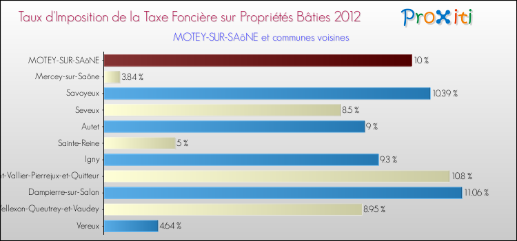 Taux d'imposition de la taxe foncière sur le bati 2012 pour MOTEY-SUR-SAôNE et les communes proches Comparaison des taux d'imposition de la taxe foncière sur le bati 2012 pour MOTEY-SUR-SAôNE et les communes voisines
