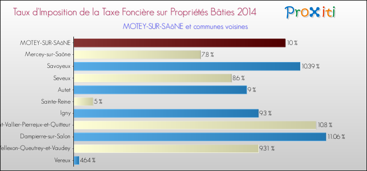 Taux d'imposition de la taxe foncière sur le bati 2014 pour MOTEY-SUR-SAôNE et les communes proches Comparaison des taux d'imposition de la taxe foncière sur le bati 2014 pour MOTEY-SUR-SAôNE et les communes voisines
