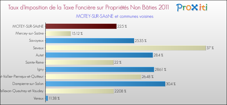 Taux d'imposition de la taxe foncière sur les immeubles et terrains non batis 2011 pour MOTEY-SUR-SAôNE et les communes proches Comparaison des taux d'imposition de la taxe foncière sur les immeubles et terrains non batis 2011 pour MOTEY-SUR-SAôNE et les communes voisines