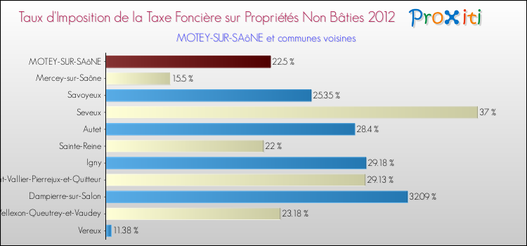 Taux d'imposition de la taxe foncière sur les immeubles et terrains non batis 2012 pour MOTEY-SUR-SAôNE et les communes proches Comparaison des taux d'imposition de la taxe foncière sur les immeubles et terrains non batis 2012 pour MOTEY-SUR-SAôNE et les communes voisines