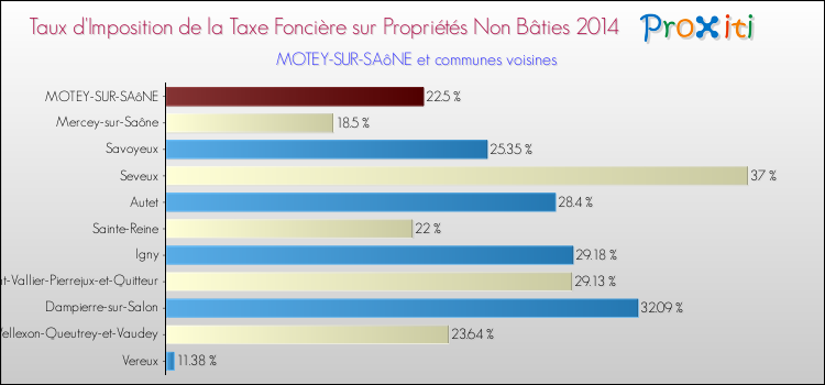 Taux d'imposition de la taxe foncière sur les immeubles et terrains non batis 2014 pour MOTEY-SUR-SAôNE et les communes proches Comparaison des taux d'imposition de la taxe foncière sur les immeubles et terrains non batis 2014 pour MOTEY-SUR-SAôNE et les communes voisines