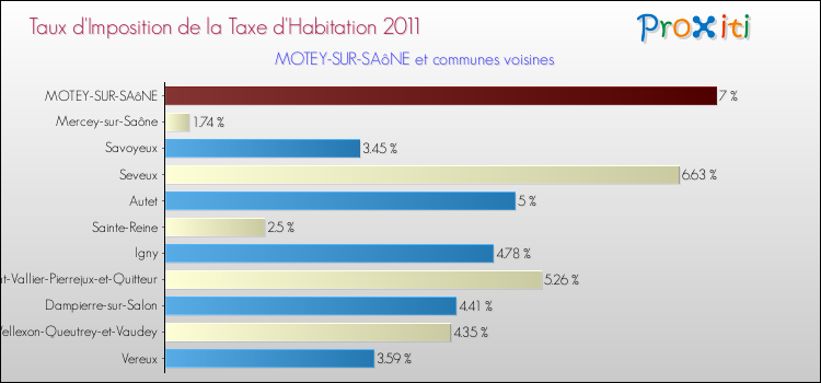 Taux d'imposition de la taxe d'habitation 2011 pour MOTEY-SUR-SAôNE et les communes proches Comparaison des taux d'imposition de la taxe d'habitation 2011 pour MOTEY-SUR-SAôNE et les communes voisines