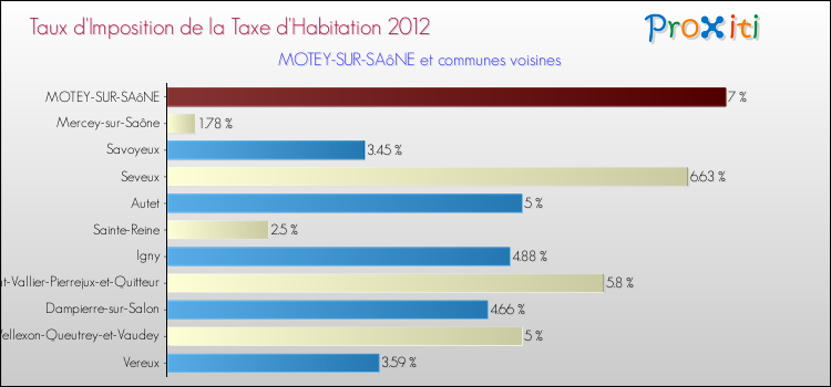 Taux d'imposition de la taxe d'habitation 2012 pour MOTEY-SUR-SAôNE et les communes proches Comparaison des taux d'imposition de la taxe d'habitation 2012 pour MOTEY-SUR-SAôNE et les communes voisines