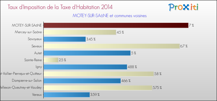 Taux d'imposition de la taxe d'habitation 2014 pour MOTEY-SUR-SAôNE et les communes proches Comparaison des taux d'imposition de la taxe d'habitation 2014 pour MOTEY-SUR-SAôNE et les communes voisines