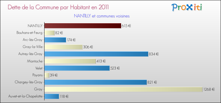 Dette par habitant de la commune en 2011 pour NANTILLY et les communes proches Comparaison de la dette par habitant de la commune en 2011 pour NANTILLY et les communes voisines